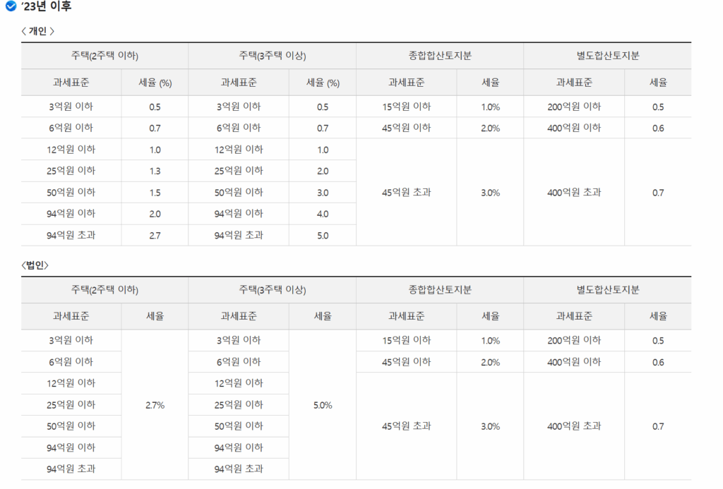 2025 2026 종부세 세율