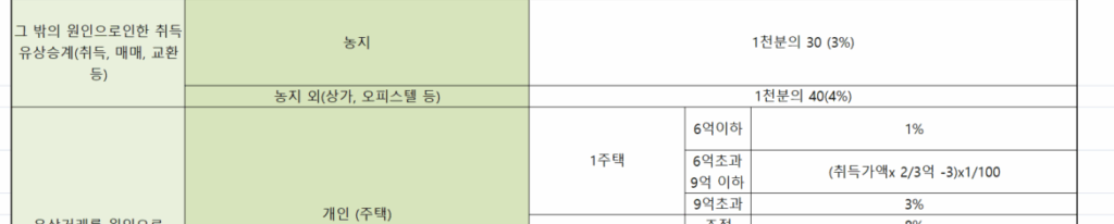 취득세중과대상