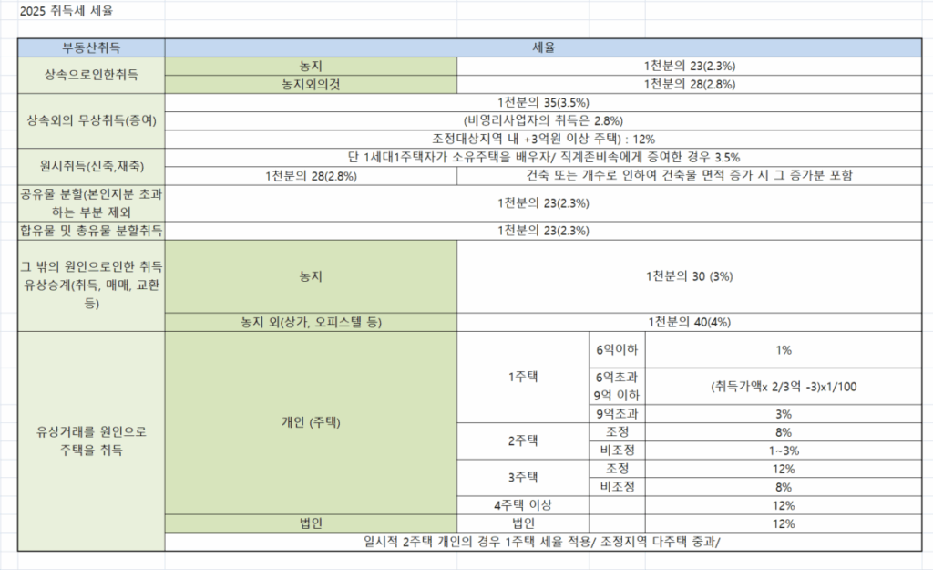 2025 취득세 세율 최신 개정판