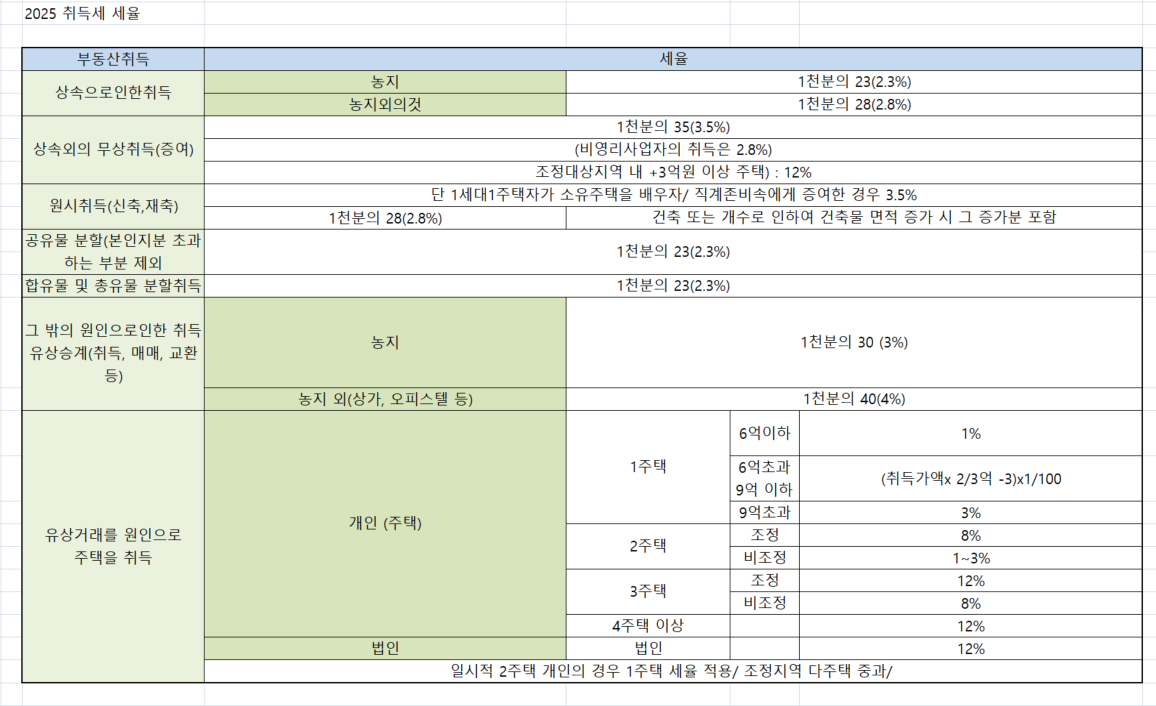 2025 2026 최신 취득세 세율 중과 개정판